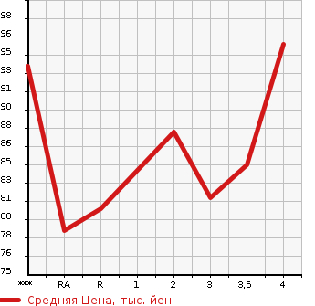 Аукционная статистика: График изменения цены HONDA STEPWGN 2005 RG3 в зависимости от аукционных оценок