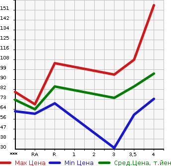 Аукционная статистика: График изменения цены HONDA STEPWGN 2007 RG3 в зависимости от аукционных оценок