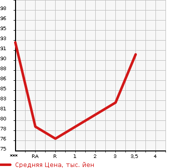 Аукционная статистика: График изменения цены HONDA STEPWGN 2008 RG3 в зависимости от аукционных оценок