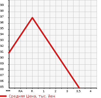Аукционная статистика: График изменения цены HONDA STEPWGN 2009 RG3 в зависимости от аукционных оценок