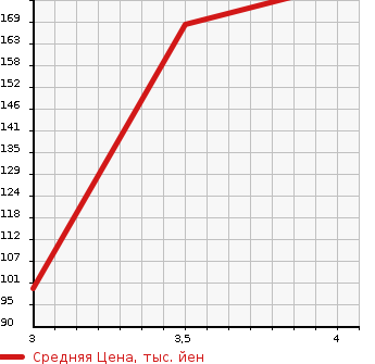 Аукционная статистика: График изменения цены HONDA STEPWGN SPADA 2008 RG4 в зависимости от аукционных оценок