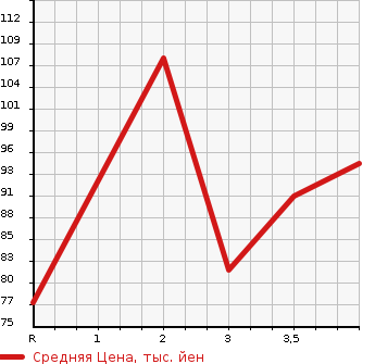 Аукционная статистика: График изменения цены HONDA STEPWGN 2005 RG4 в зависимости от аукционных оценок