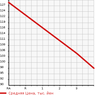 Аукционная статистика: График изменения цены HONDA STEPWGN 2006 RG4 в зависимости от аукционных оценок