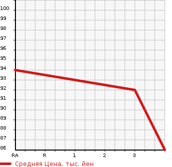 Аукционная статистика: График изменения цены HONDA STEPWGN 2007 RG4 в зависимости от аукционных оценок
