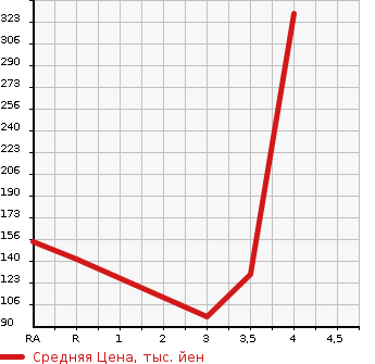 Аукционная статистика: График изменения цены HONDA S-MX 1997 RH1 в зависимости от аукционных оценок
