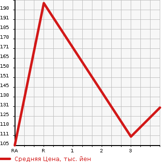 Аукционная статистика: График изменения цены HONDA S-MX 1998 RH1 в зависимости от аукционных оценок