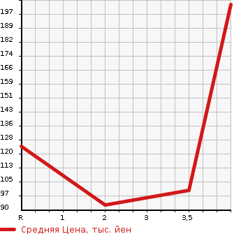 Аукционная статистика: График изменения цены HONDA S-MX 2000 RH1 в зависимости от аукционных оценок