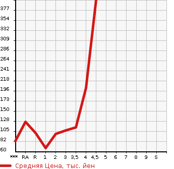 Аукционная статистика: График изменения цены HONDA STEPWGN 2010 RK1 в зависимости от аукционных оценок