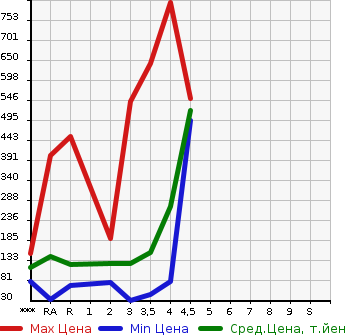 Аукционная статистика: График изменения цены HONDA STEPWGN 2012 RK1 в зависимости от аукционных оценок