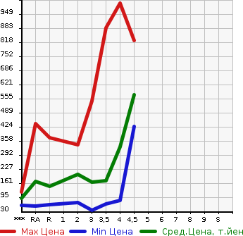 Аукционная статистика: График изменения цены HONDA STEPWGN 2013 RK1 в зависимости от аукционных оценок