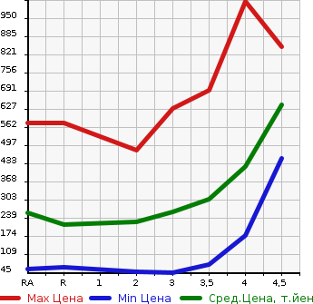 Аукционная статистика: График изменения цены HONDA STEPWGN 2014 RK1 в зависимости от аукционных оценок