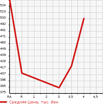 Аукционная статистика: График изменения цены HONDA STEPWGN 2015 RK1 в зависимости от аукционных оценок