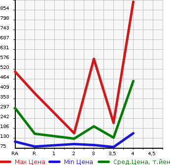 Аукционная статистика: График изменения цены HONDA STEPWGN 2012 RK2 в зависимости от аукционных оценок