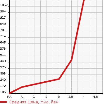 Аукционная статистика: График изменения цены HONDA STEPWGN 2014 RK2 в зависимости от аукционных оценок