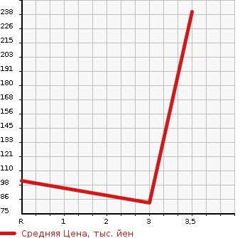 Аукционная статистика: График изменения цены HONDA STEPWGN 2011 RK3 в зависимости от аукционных оценок