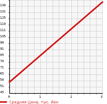 Аукционная статистика: График изменения цены HONDA STEPWGN 2011 RK4 в зависимости от аукционных оценок