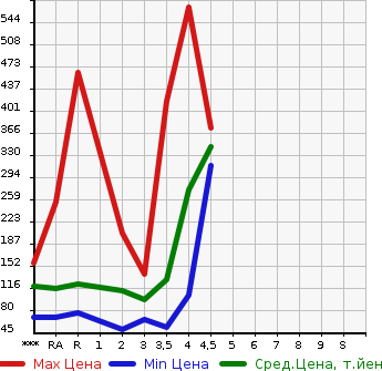 Аукционная статистика: График изменения цены HONDA STEPWGN SPADA 2009 RK5 в зависимости от аукционных оценок