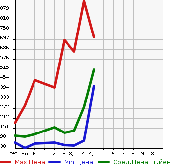 Аукционная статистика: График изменения цены HONDA STEPWGN SPADA 2011 RK5 в зависимости от аукционных оценок