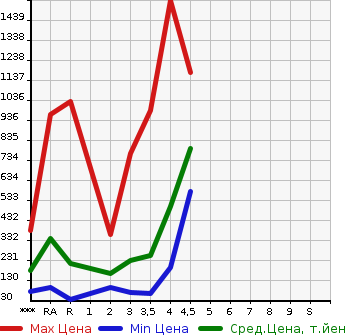 Аукционная статистика: График изменения цены HONDA STEPWGN SPADA 2013 RK5 в зависимости от аукционных оценок