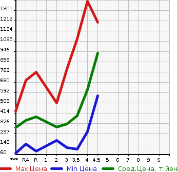 Аукционная статистика: График изменения цены HONDA STEPWGN SPADA 2014 RK5 в зависимости от аукционных оценок