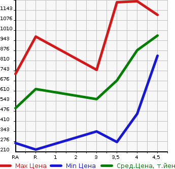 Аукционная статистика: График изменения цены HONDA STEPWGN SPADA 2015 RK5 в зависимости от аукционных оценок