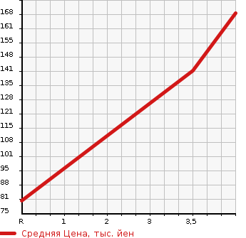 Аукционная статистика: График изменения цены HONDA STEPWGN 2009 RK5 в зависимости от аукционных оценок