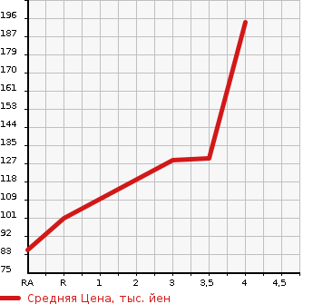 Аукционная статистика: График изменения цены HONDA STEPWGN 2010 RK5 в зависимости от аукционных оценок