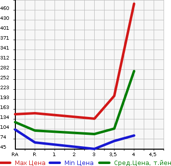 Аукционная статистика: График изменения цены HONDA STEPWGN 2011 RK5 в зависимости от аукционных оценок