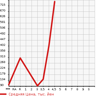 Аукционная статистика: График изменения цены HONDA STEPWGN 2012 RK5 в зависимости от аукционных оценок