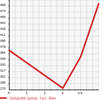 Аукционная статистика: График изменения цены HONDA STEPWGN 2014 RK5 в зависимости от аукционных оценок