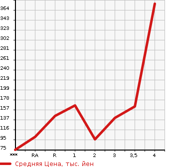 Аукционная статистика: График изменения цены HONDA STEPWGN SPADA 2010 RK6 в зависимости от аукционных оценок