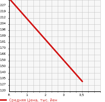 Аукционная статистика: График изменения цены HONDA STEPWGN 2010 RK6 в зависимости от аукционных оценок