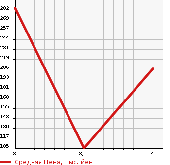 Аукционная статистика: График изменения цены HONDA STEPWGN 2011 RK6 в зависимости от аукционных оценок