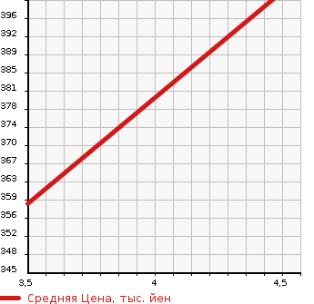Аукционная статистика: График изменения цены HONDA STEPWGN SPADA 2011 RK7 в зависимости от аукционных оценок