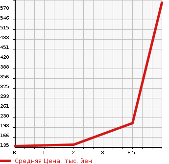Аукционная статистика: График изменения цены HONDA LAGREAT 1999 RL1 в зависимости от аукционных оценок