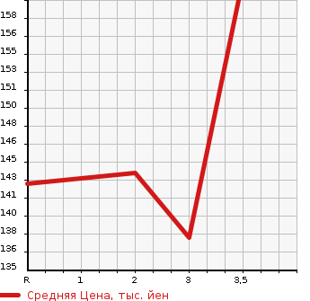 Аукционная статистика: График изменения цены HONDA LAGREAT 2001 RL1 в зависимости от аукционных оценок