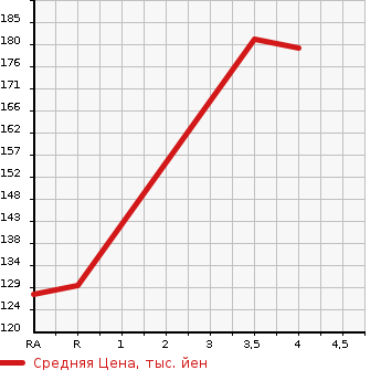 Аукционная статистика: График изменения цены HONDA LAGREAT 2002 RL1 в зависимости от аукционных оценок