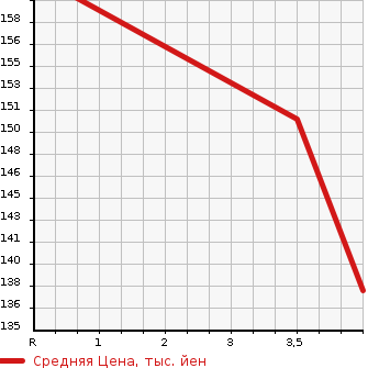 Аукционная статистика: График изменения цены HONDA LAGREAT 2003 RL1 в зависимости от аукционных оценок