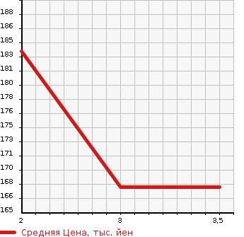 Аукционная статистика: График изменения цены HONDA STREAM 2000 RN1 в зависимости от аукционных оценок