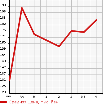 Аукционная статистика: График изменения цены HONDA STREAM 2002 RN1 в зависимости от аукционных оценок