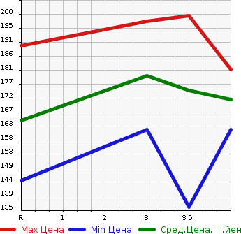 Аукционная статистика: График изменения цены HONDA STREAM 2005 RN1 в зависимости от аукционных оценок