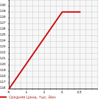 Аукционная статистика: График изменения цены HONDA STREAM 2006 RN2 в зависимости от аукционных оценок