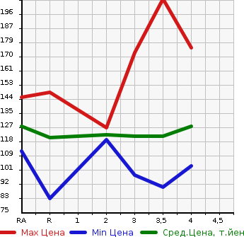 Аукционная статистика: График изменения цены HONDA STREAM 2001 RN3 в зависимости от аукционных оценок