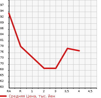 Аукционная статистика: График изменения цены HONDA STREAM 2005 RN3 в зависимости от аукционных оценок
