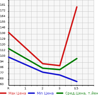 Аукционная статистика: График изменения цены HONDA STREAM 2001 RN4 в зависимости от аукционных оценок