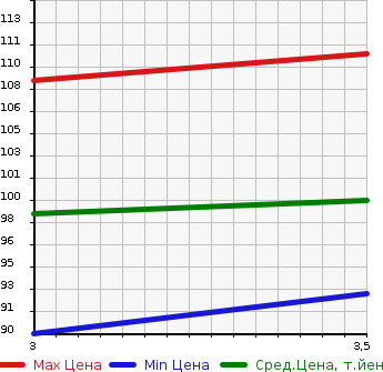 Аукционная статистика: График изменения цены HONDA STREAM 2004 RN4 в зависимости от аукционных оценок