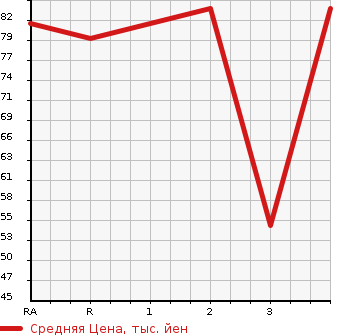 Аукционная статистика: График изменения цены HONDA STREAM 2005 RN4 в зависимости от аукционных оценок