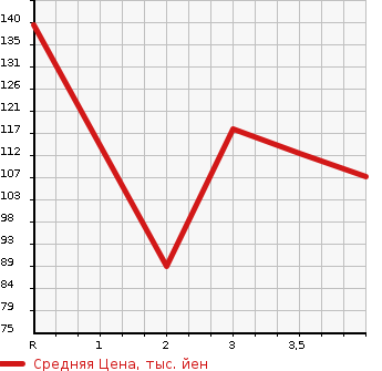 Аукционная статистика: График изменения цены HONDA STREAM 2004 RN5 в зависимости от аукционных оценок