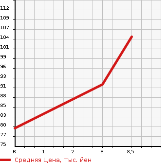 Аукционная статистика: График изменения цены HONDA STREAM 2005 RN5 в зависимости от аукционных оценок