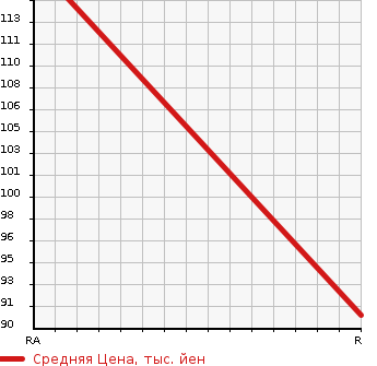 Аукционная статистика: График изменения цены HONDA STREAM 2006 RN5 в зависимости от аукционных оценок